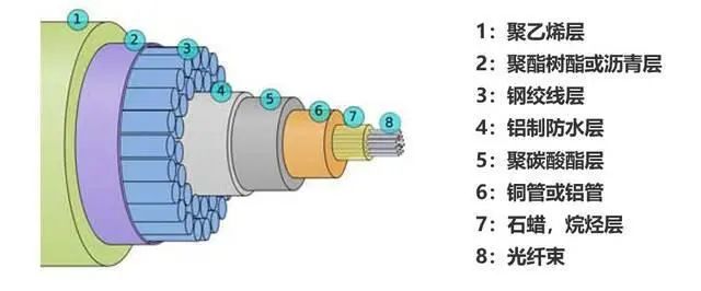 海底光纤的剖面图